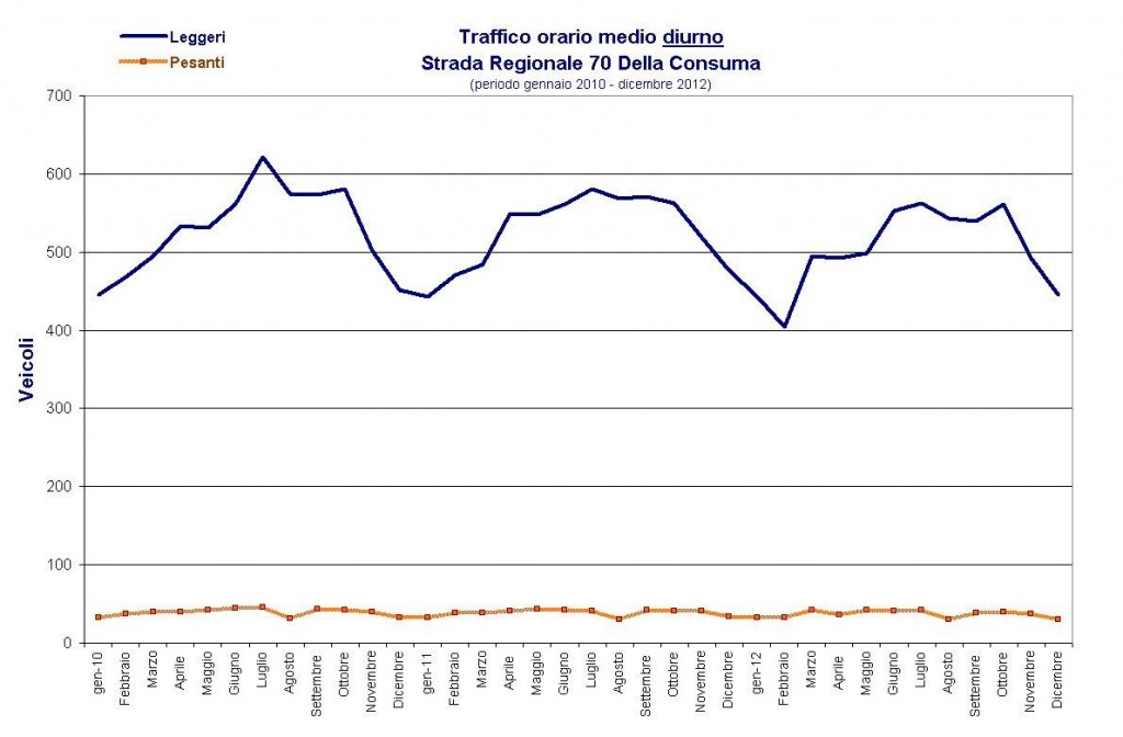 Grafico del traffico medio odierno diurno.