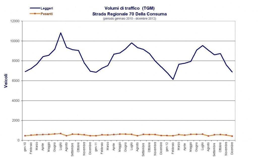 Grafico dei volumi di traffico.