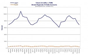 Grafico dei volumi di traffico